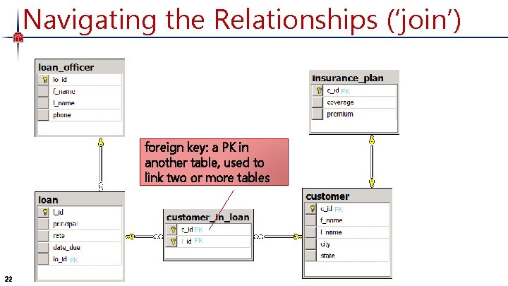 Navigating the Relationships (‘join’) FK foreign key: a PK in another table, used to