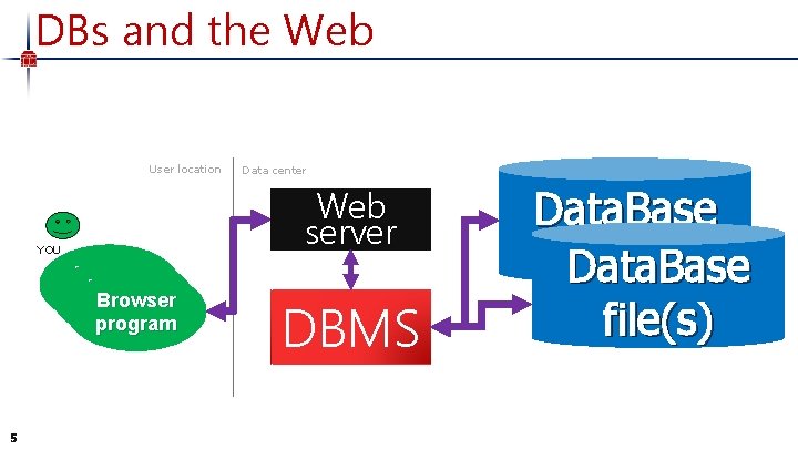 DBs and the Web User location Web server YOU User or program Browser program