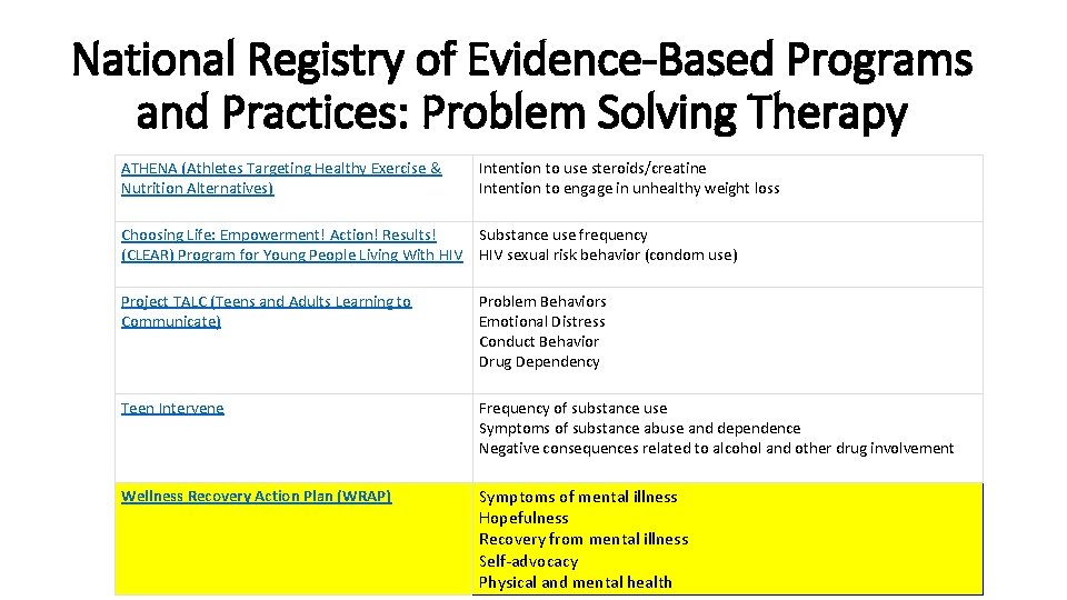 National Registry of Evidence-Based Programs and Practices: Problem Solving Therapy ATHENA (Athletes Targeting Healthy