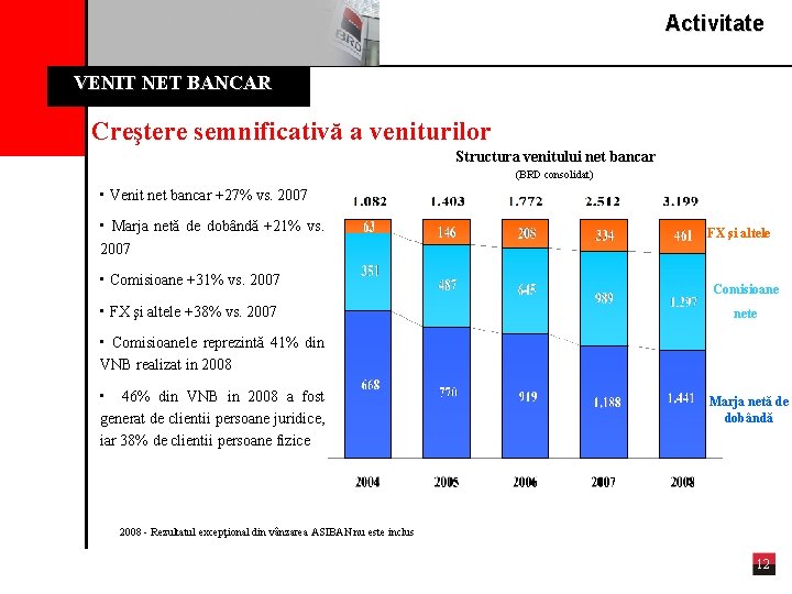 Activitate VENIT NET BANCAR Creştere semnificativă a veniturilor Structura venitului net bancar (BRD consolidat)