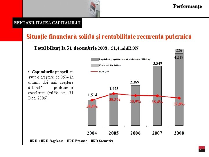 Performanţe RENTABILITATEA CAPITALULUI Situaţie financiară solidă şi rentabilitate recurentă puternică Total bilanţ la 31