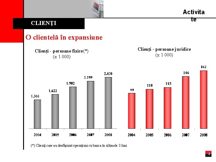 CLIENŢI Activita te O clientelă în expansiune Clienţi - persoane fizice(*) (x 1 000)