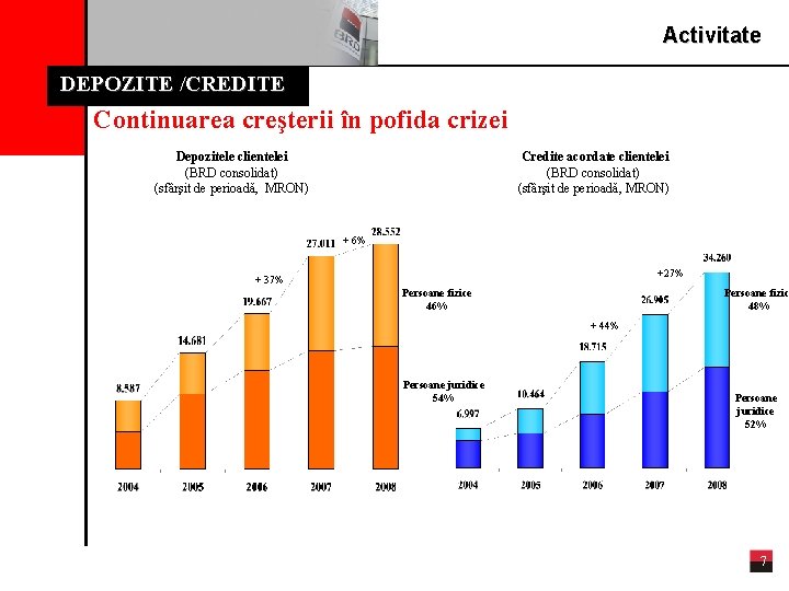 Activitate DEPOZITE /CREDITE Continuarea creşterii în pofida crizei Depozitele clientelei (BRD consolidat) (sfârşit de
