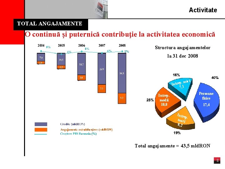 Activitate TOTAL ANGAJAMENTE O continuă şi puternică contribuţie la activitatea economică Structura angajamentelor la