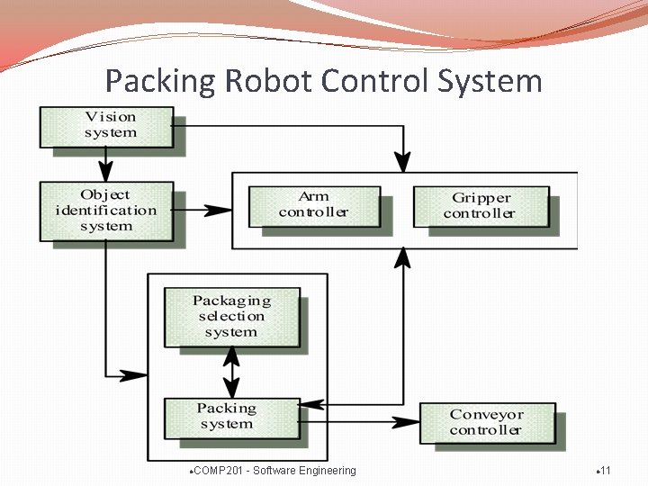 Packing Robot Control System l COMP 201 - Software Engineering l 11 