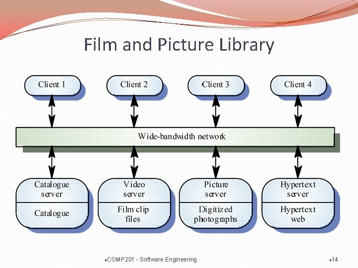 Film and Picture Library l COMP 201 - Software Engineering l 14 