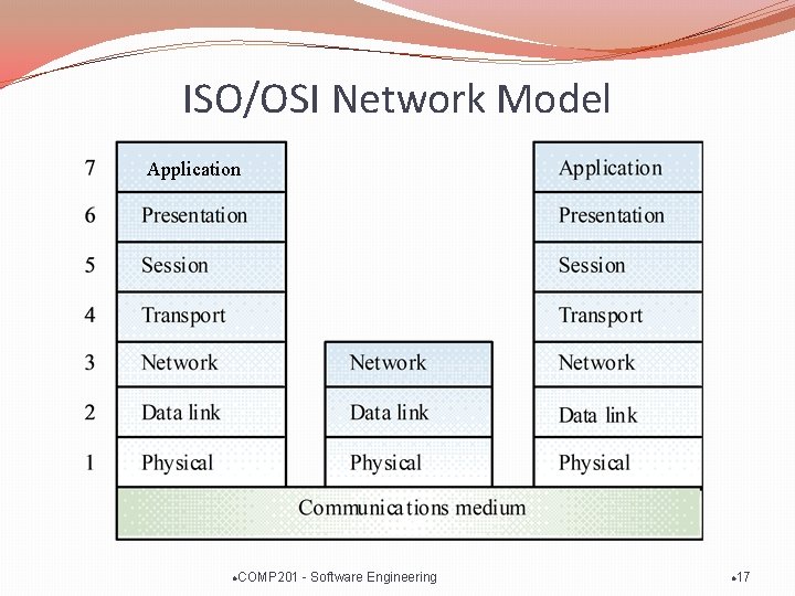 ISO/OSI Network Model Application l COMP 201 - Software Engineering l 17 