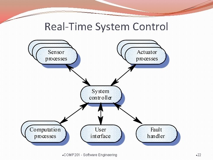 Real-Time System Control l COMP 201 - Software Engineering l 22 