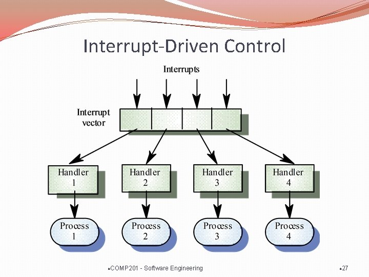 Interrupt-Driven Control l COMP 201 - Software Engineering l 27 