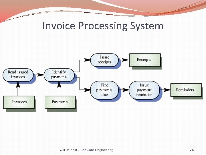 Invoice Processing System l COMP 201 - Software Engineering l 32 