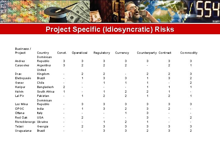 Project Specific (Idiosyncratic) Risks Business / Project Country Const. Dominican Andres Republic 3 Caracoles