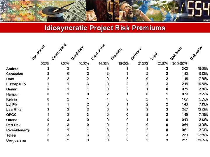 Idiosyncratic Project Risk Premiums 