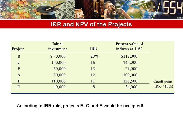 IRR and NPV of the Projects According to IRR rule, projects B, C and