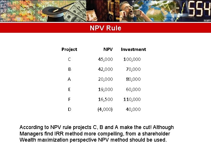 NPV Rule Project NPV Investment C 45, 000 100, 000 B 42, 000 70,