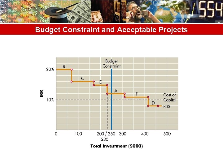 Budget Constraint and Acceptable Projects 
