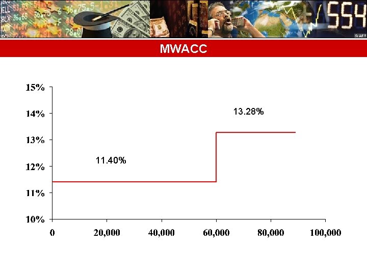 MWACC 13. 28% 11. 40% 