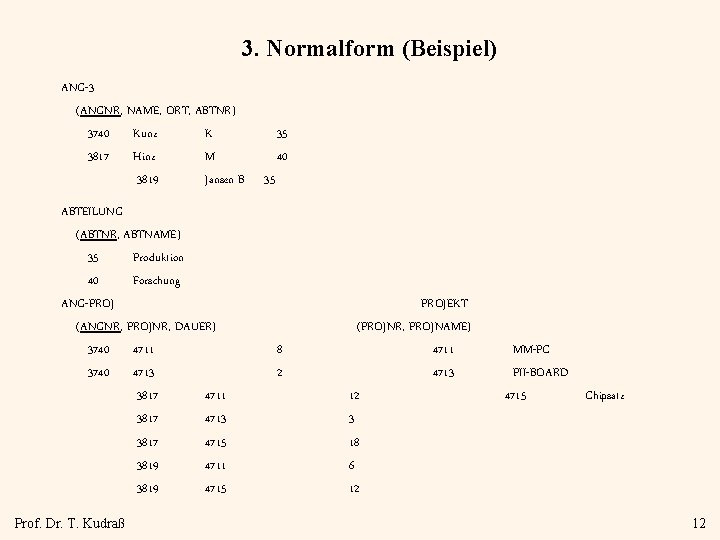 3. Normalform (Beispiel) ANG-3 (ANGNR, NAME, ORT, ABTNR) 3740 Kunz K 3817 Hinz M