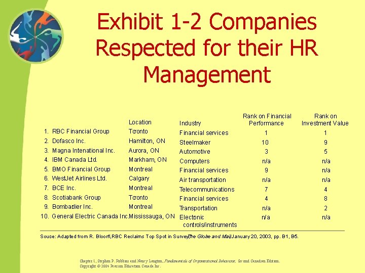 Exhibit 1 -2 Companies Respected for their HR Management Rank on Financial Performance Rank