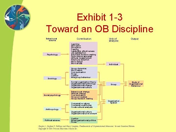 Exhibit 1 -3 Toward an OB Discipline Behavioural science Psychology Sociology Contribution Learning Motivation