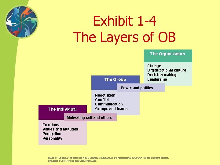 Exhibit 1 -4 The Layers of OB The Organization The Group Change Organizational culture