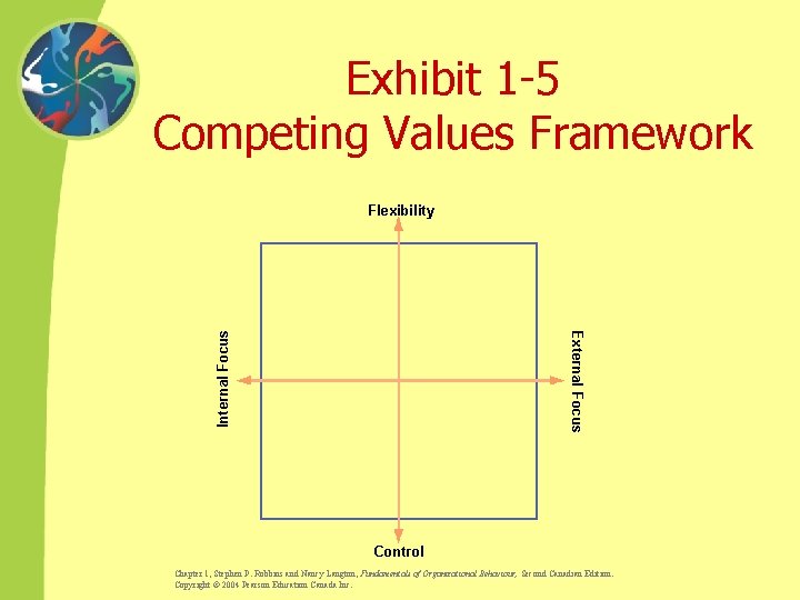 Exhibit 1 -5 Competing Values Framework External Focus Internal Focus Flexibility Control Chapter 1,