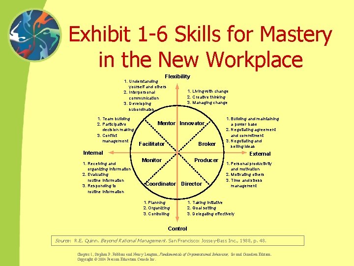Exhibit 1 -6 Skills for Mastery in the New Workplace Flexibility 1. Understanding yourself