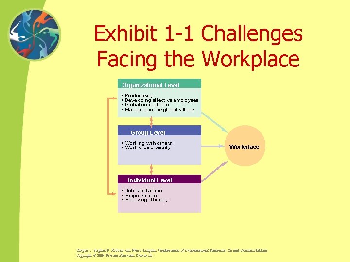 Exhibit 1 -1 Challenges Facing the Workplace Organizational Level • • Productivity Developing effective