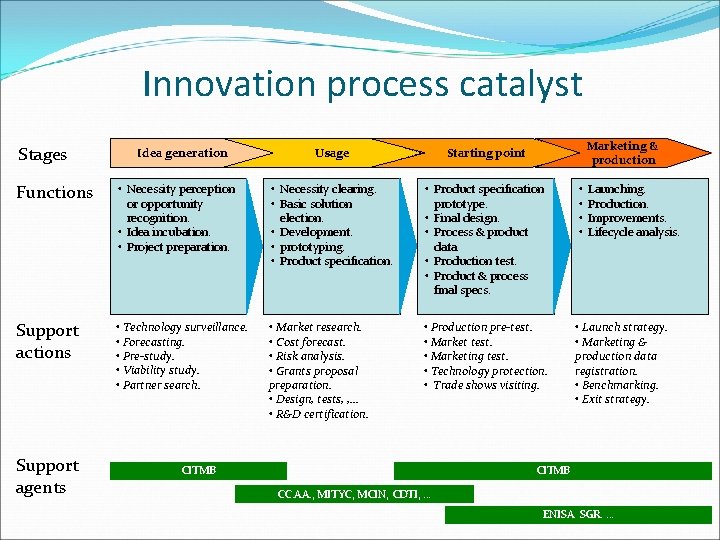 Innovation process catalyst Stages Idea generation Usage Starting point Marketing & production Functions •