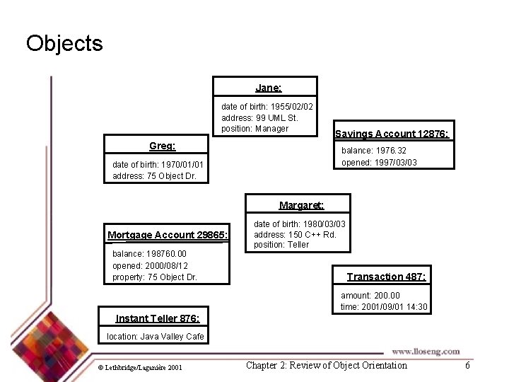 Objects Jane: date of birth: 1955/02/02 address: 99 UML St. position: Manager Greg: Savings