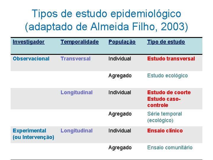 Tipos de estudo epidemiológico (adaptado de Almeida Filho, 2003) Investigador Temporalidade População Tipo de