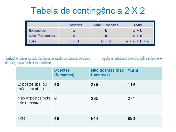 Tabela de contingência 2 X 2 Doentes (fumantes) Não doentes (não Total fumantes) 40