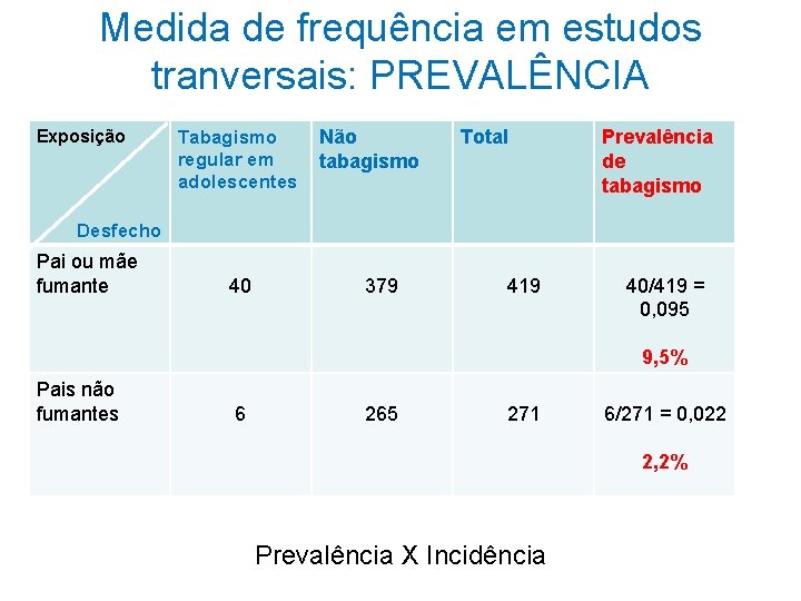 Medida de frequência em estudos tranversais: PREVALÊNCIA Exposição Tabagismo regular em adolescentes Não tabagismo