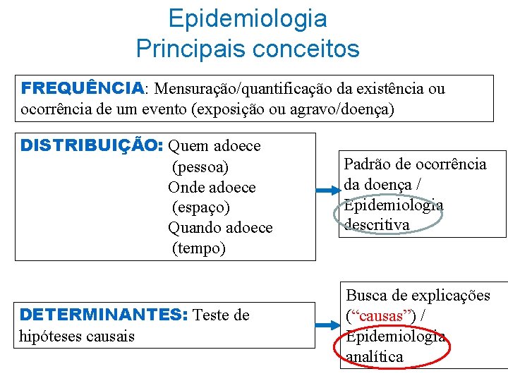 Epidemiologia Principais conceitos FREQUÊNCIA: Mensuração/quantificação da existência ou ocorrência de um evento (exposição ou