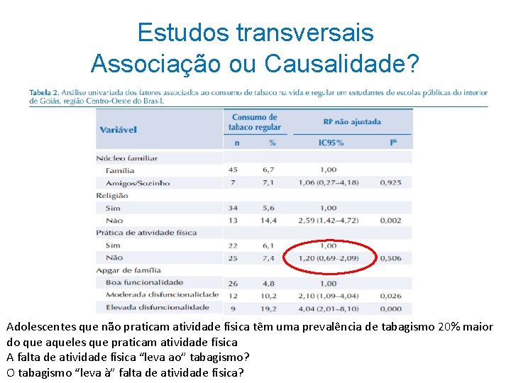 Estudos transversais Associação ou Causalidade? Adolescentes que não praticam atividade física têm uma prevalência