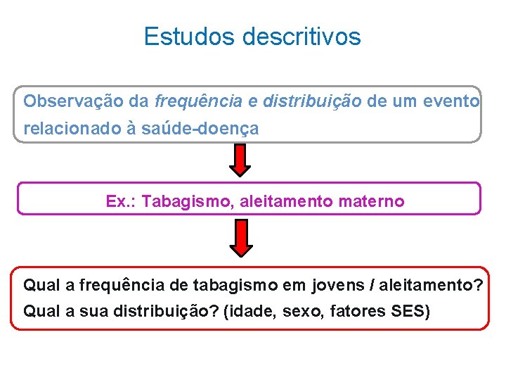 Estudos descritivos Observação da frequência e distribuição de um evento relacionado à saúde-doença Ex.