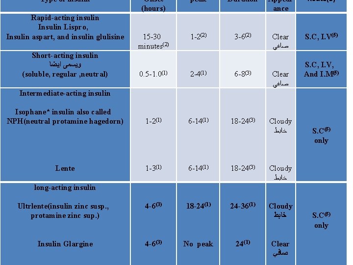 Type of insulin Rapid-acting insulin Insulin Lispro, Insulin aspart, and insulin glulisine Short-acting insulin