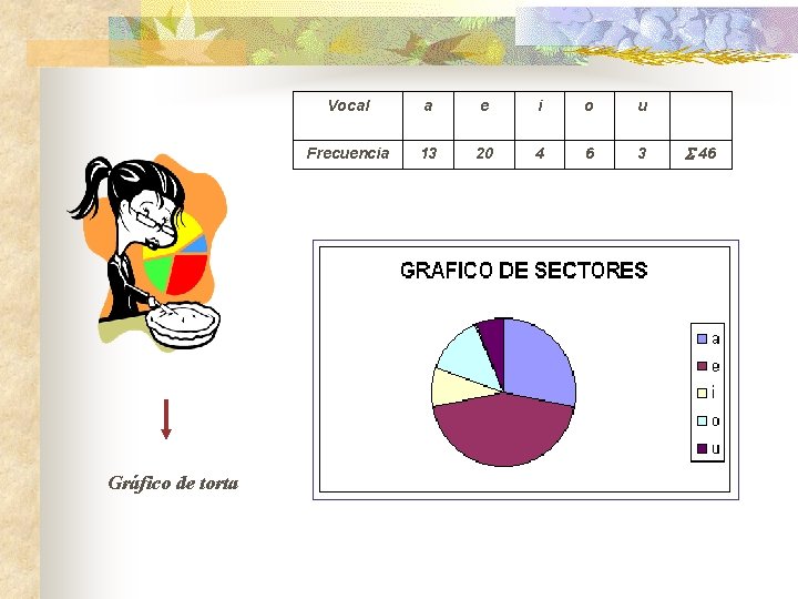 Gráfico de torta Vocal a e i o u Frecuencia 13 20 4 6