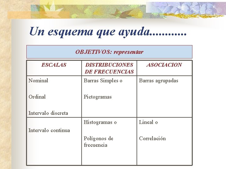 Un esquema que ayuda. . . OBJETIVOS: representar ESCALAS DISTRIBUCIONES DE FRECUENCIAS Nominal Barras