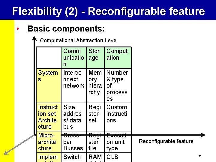 Flexibility (2) - Reconfigurable feature • Basic components: Computational Abstraction Level Comm unicatio n