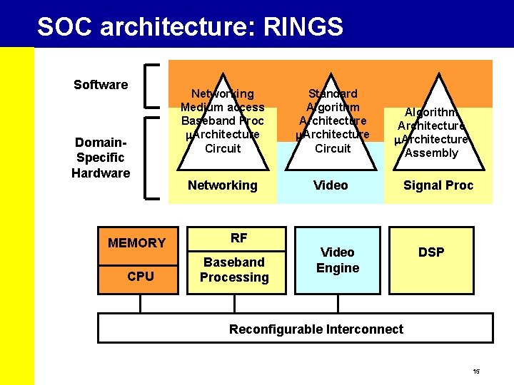 SOC architecture: RINGS Software Domain. Specific Hardware MEMORY CPU Networking Medium access Baseband Proc