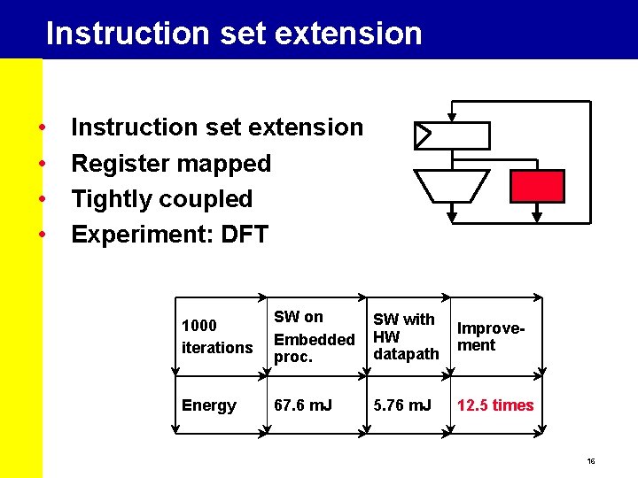 Instruction set extension • • Instruction set extension Register mapped Tightly coupled Experiment: DFT