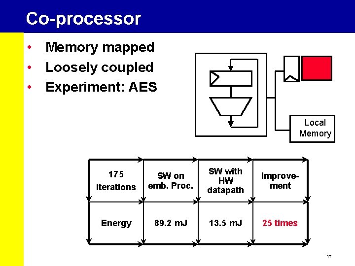 Co-processor • Memory mapped • Loosely coupled • Experiment: AES Local Memory 175 iterations