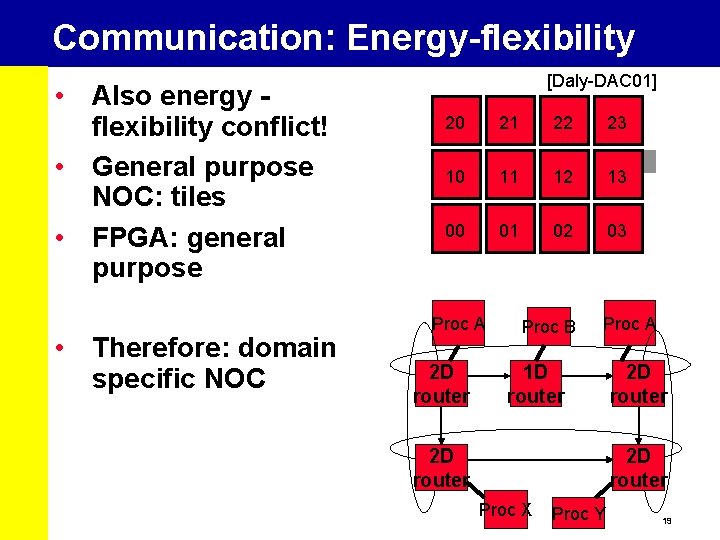 Communication: Energy-flexibility • Also energy flexibility conflict! • General purpose NOC: tiles • FPGA: