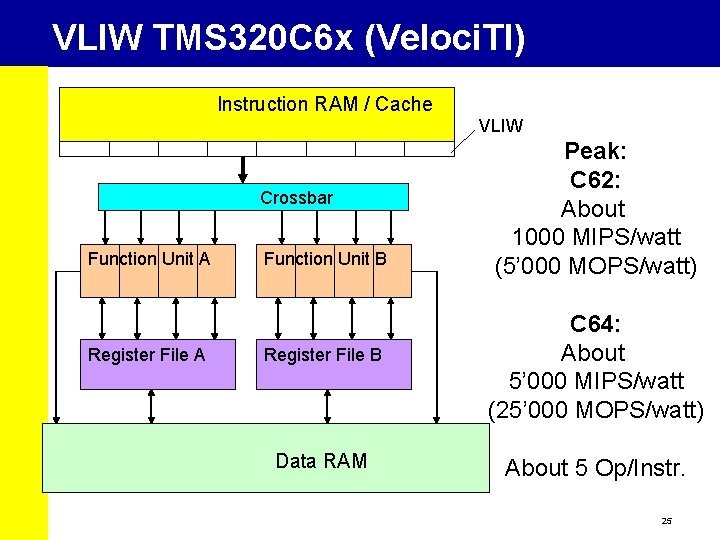 VLIW TMS 320 C 6 x (Veloci. TI) Instruction RAM / Cache VLIW Crossbar