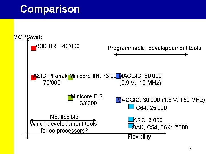 Comparison MOPS/watt ASIC IIR: 240’ 000 Programmable, developpement tools ASIC Phonak: Minicore IIR: 73’