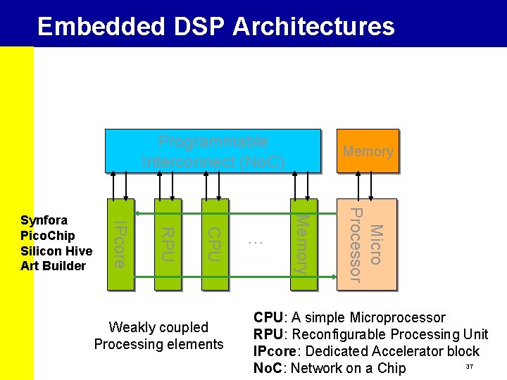 Embedded DSP Architectures Programmable Interconnect (No. C) Micro Processor Weakly coupled Processing elements .