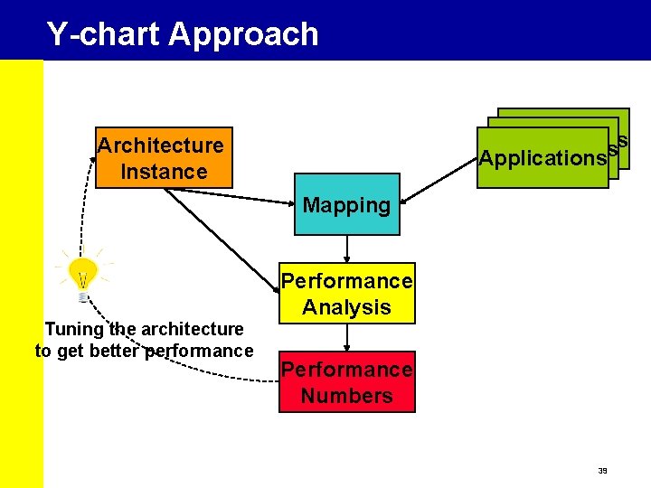 Y-chart Approach Applications Architecture Instance Mapping Performance Analysis Tuning the architecture to get better