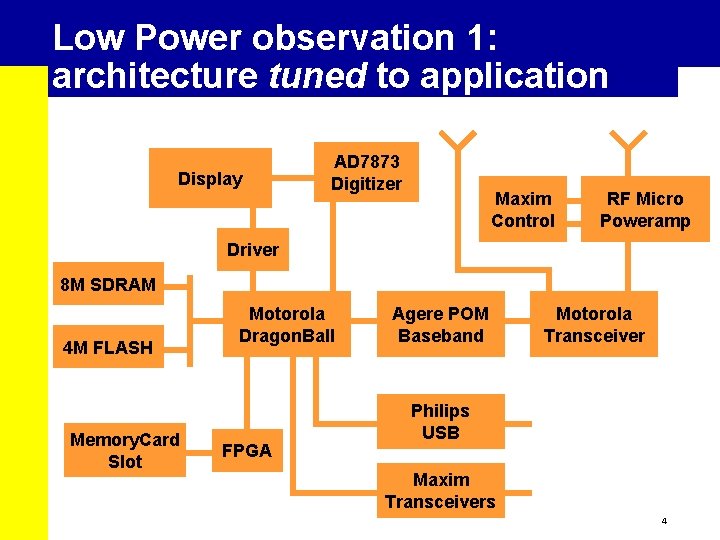 Low Power observation 1: architecture tuned to application Display AD 7873 Digitizer Maxim Control