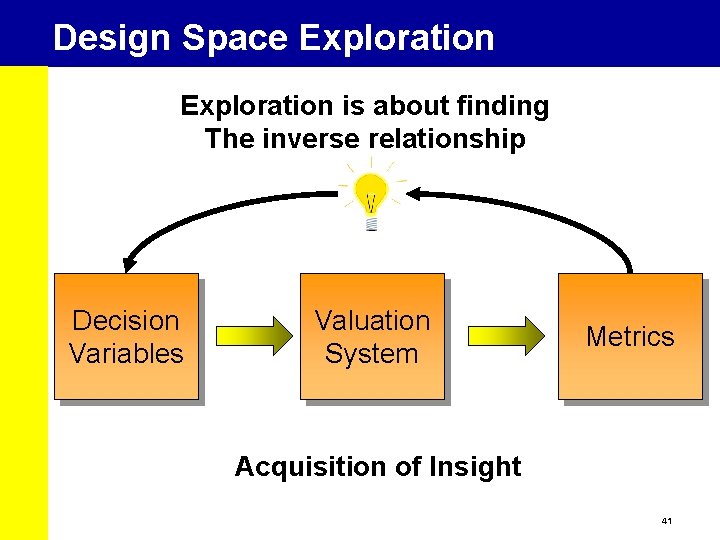 Design Space Exploration is about finding The inverse relationship Decision Variables Valuation System Metrics