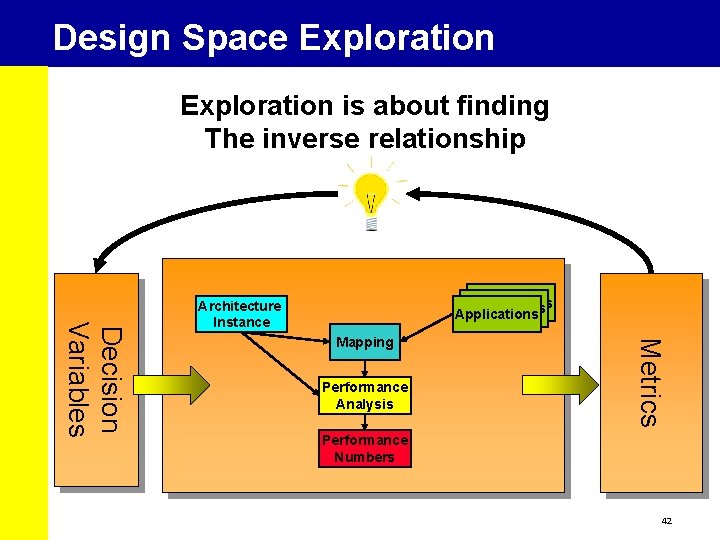 Design Space Exploration is about finding The inverse relationship Mapping Performance Analysis Metrics Decision